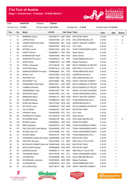 71St Tour of Austria Stage 1: Grieskirchen - Freistadt : STAGE RESULT