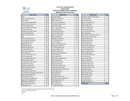 Lone Star College System System-Wide Spring 2010 High School* Graduates Attending LSCS in Fall 2010