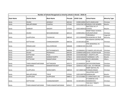 Number of Schools Recognized As Minority Schools in Kerala - 2018-19