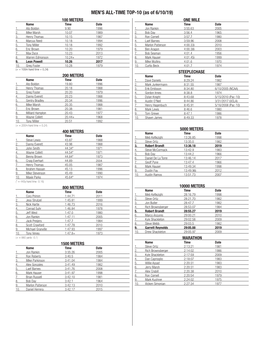 MEN's ALL-TIME TOP-10 (As of 6/10/19)