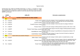 Types De Navires CODES LIBELLÉS Information Complémentaire C1 C2