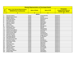 Elected Representative of Panchayat Samiti Designation Sl Name of the Elected Representative Name of Block Name of GP Chiarperson/Z.P/B.P/G.P No