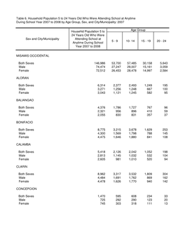 Misamis Occidental Priority-Final.Xlsx