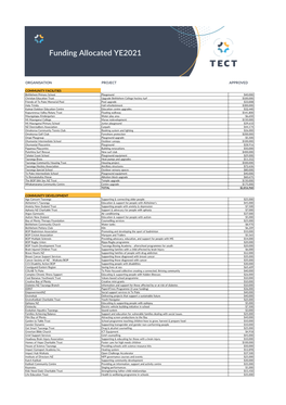 Funding Allocated YE2021