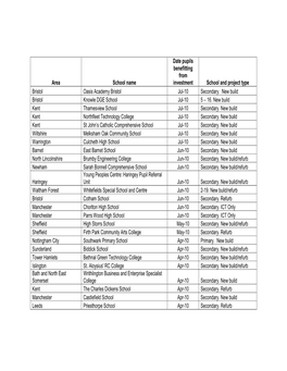 To Download a Pdf List of Schools Benefitting from Investment to Date