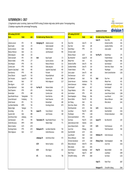 Spelordning Elitserien Och Div 1 2017.Xlsx