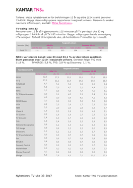 Nyhetsbrev TV Uke 33 2017 Kilde: Kantar TNS TV-Undersøkelsen