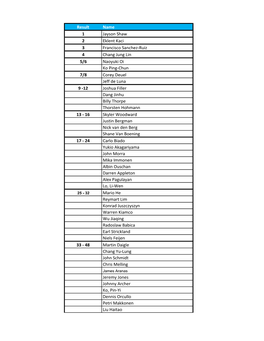 2017 US Open Ranking