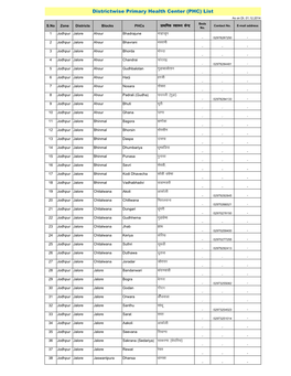 Zonewise CHC & PHC List Dt. 22.12.2014