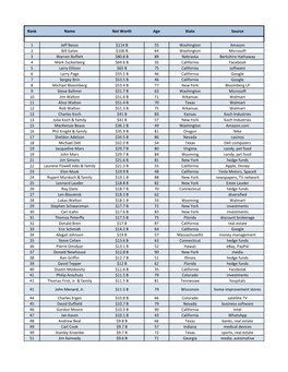Rank Name Net Worth Age State Source 1 Jeff Bezos $114 B 55