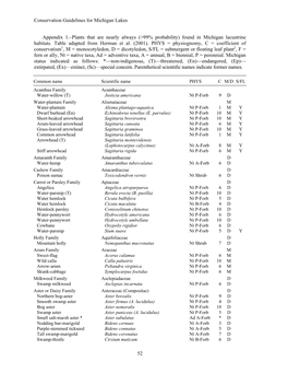 Plants That Are Nearly Always (>99% Probability) Found in Michigan Lacustrine Habitats