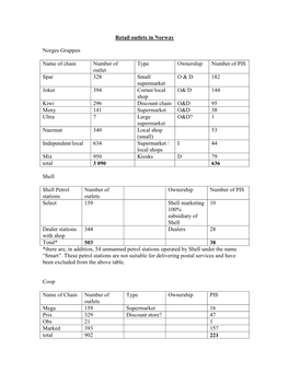 Retail Outlets in Norway