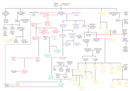 Who's Who Family Tree