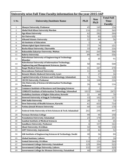 University Wise Full Time Faculty Information for the Year 2015-16P Total Full Non S