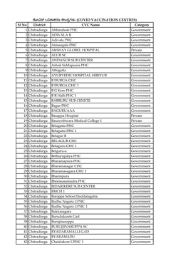 Sl No District CVC Name Category 1 Chitradurga Abbinahole PHC Government 2 Chitradurga ADIVALA B Government 3 Chitradurga Adival