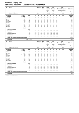 Finlandia Trophy 2009 MEN SHORT PROGRAM JUDGES DETAILS PER SKATER