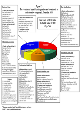 Figure 1.3 Bank Hapoalim Group