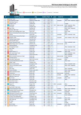 100 Future Tallest Buildings in the World