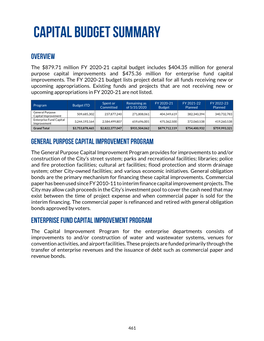 Capital Improvement Budget