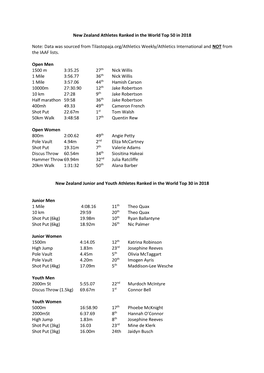 New Zealand Athletes Ranked in the World Top 50 in 2018 Note: Data Was Sourced from Tilastopaja.Org/Athletics Weekly/Athletics I