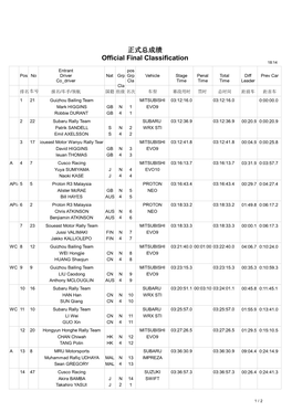 正式总成绩official Final Classification