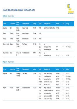 Resultaten Internationale Tornooien 2018