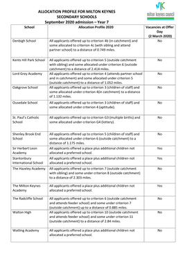 Allocation Profile for Milton Keynes