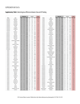 SUPPLEMENTARY DATA Supplementary Table 1. Bacterial