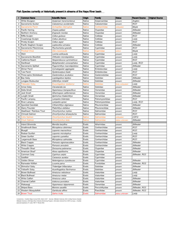 Fish Species Currently Or Historically Present in Streams of the Napa River Basin
