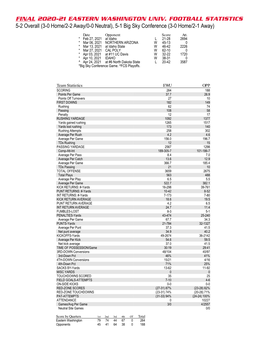 Final 2020-21 Eastern Washington Univ. Football Statistics