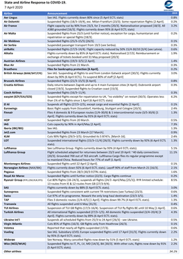 State and Airline Response to COVID-19. 7 April 2020 Airline Announcement 2019 Aer Lingus See IAG