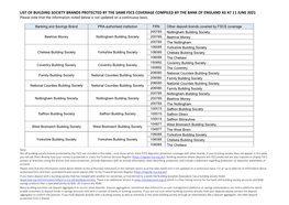 List of Building Societies Brands – June 2021