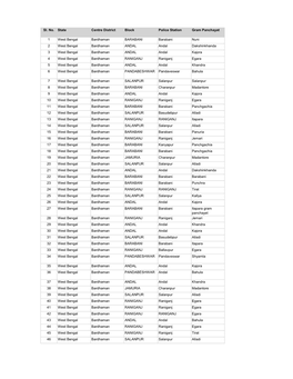 Bardhaman District Block & GP Details.Pdf