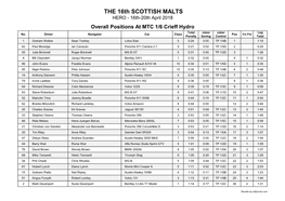 THE 16Th SCOTTISH MALTS HERO - 16Th-20Th April 2018 Overall Positions at MTC 1/6 Crieff Hydro Total Joker Joker Leg No