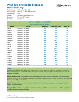 PPM Top-Line Radio Statistics