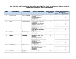 List of Viruses Covered Under NCS-TCP