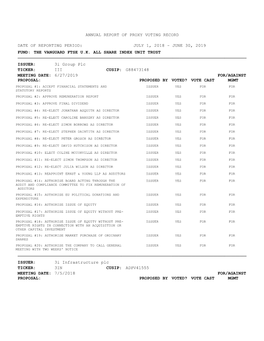 Annual Report of Proxy Voting Record