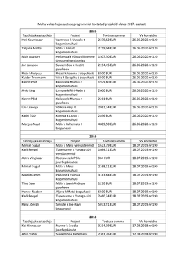 Muhu Vallas Hajaasustuse Programmist Toetatud Projektid Alates 2017