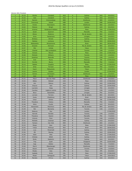 2016 Rio Olympic Qualifiers List (As of 1/5/2015)