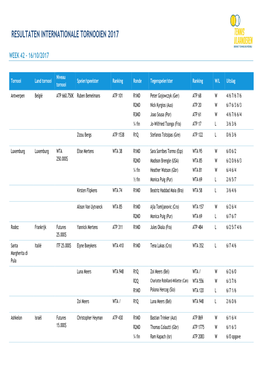 Resultaten Internationale Tornooien 2017