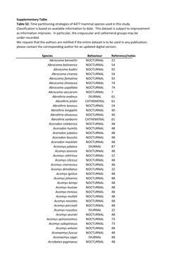 Time Partitioning Strategies of 4477 Mammal Species Used in This Study