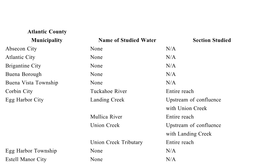 Atlantic County Municipality Name of Studied Water Section Studied