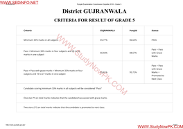 Minimum 33% Marks in All Subjects 85.77% 86.63% PASS