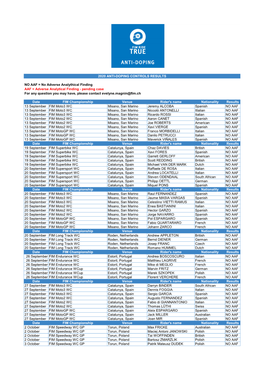 2020 FIM Anti-Doping Controls Results Final.Xlsx