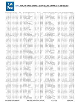 Fina World Masters Records - Short Course Meters As of Oct 31, 2018