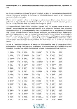 Representatividad De Los Apellidos De Los Catalanes En Las Listas Electorales De Las Elecciones Autonómicas Del 21-D