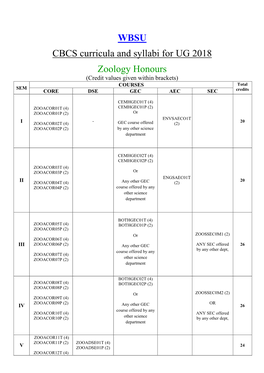 WBSU CBCS Curricula and Syllabi for UG 2018 Zoology Honours (Credit Values Given Within Brackets) COURSES Total SEM CORE DSE GEC AEC SEC Credits
