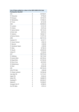 List of Clubs Entitled to a Share in the UEFA EURO 2016 Club