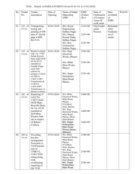 Details of Emds PAYMENT (From 01/01/14/ to 31/01/2014) Sn Tender