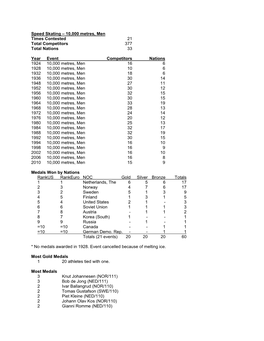 Speed Skating – 10,000 Metres, Men Times Contested 21 Total Competitors 377 Total Nations 33